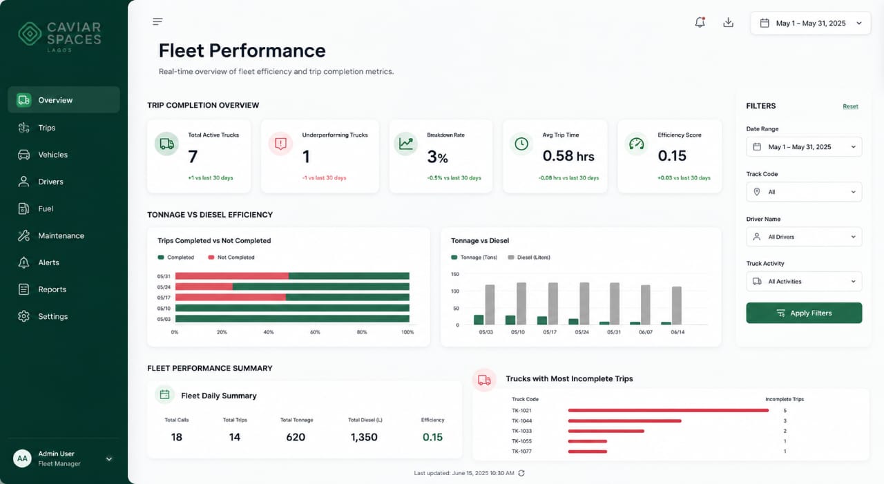 Caviar Spaces Operational Dashboard